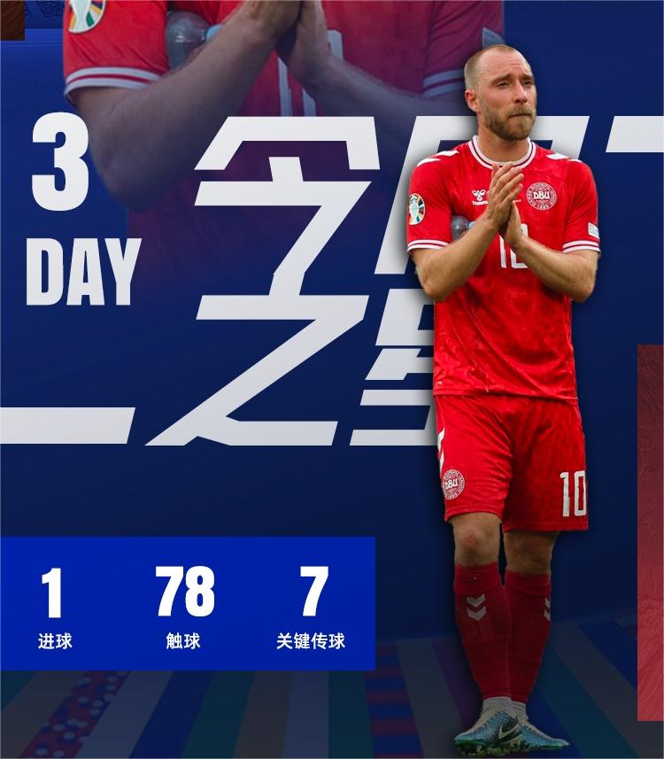 丹麦横扫芬兰,轻松取得小组第一 丹麦横扫芬兰,轻松取得小组第一