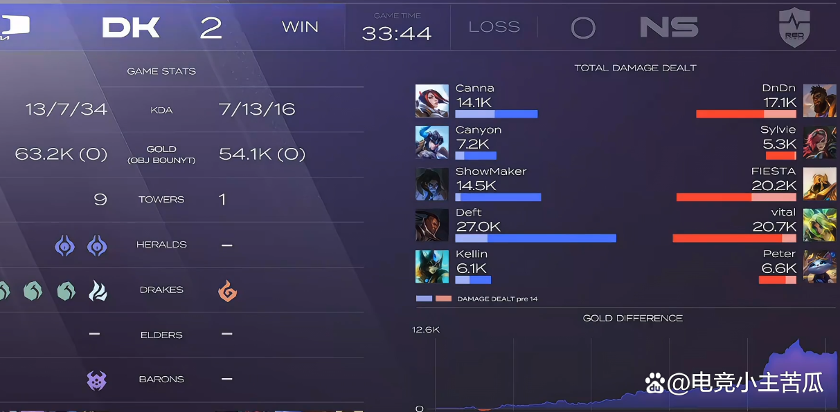 DK碾压NS,Deft开启传奇时刻八强赛3:0(洛杉矶) DK碾压NS,Deft开启传奇时刻八强赛3:0(洛杉矶)