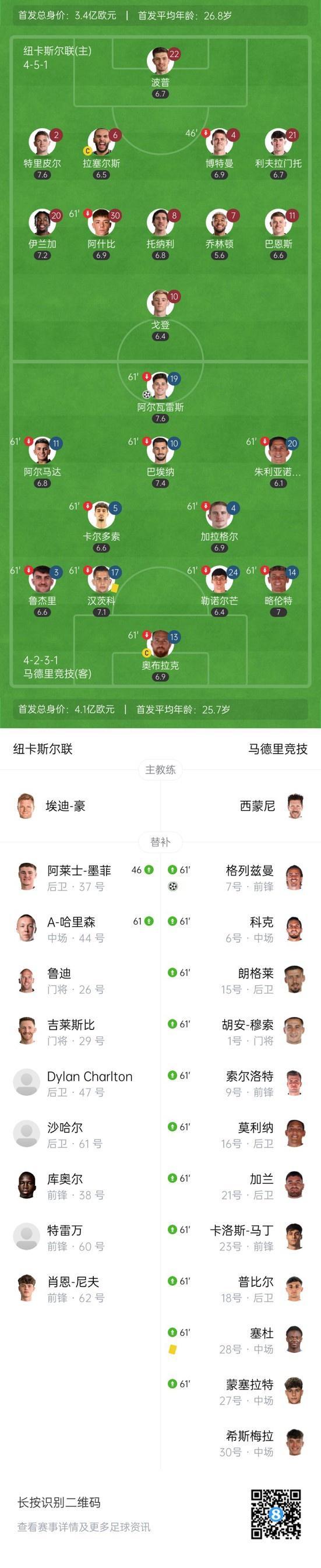 马竞重返巅峰,夺得关键三分 马竞重返巅峰,夺得关键三分